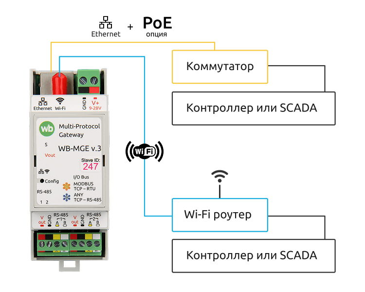 Ethernet и Wi-Fi